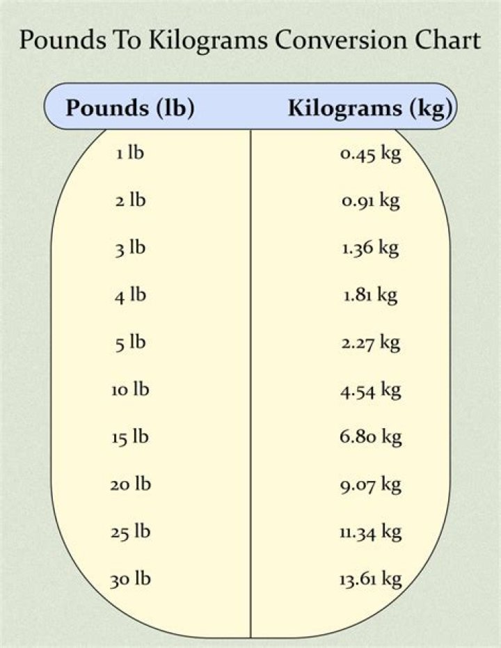 16.4 Pounds To Kilograms Converter