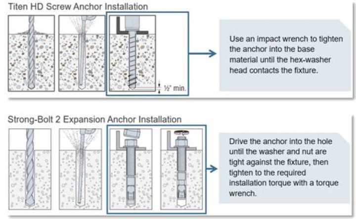 How tight should wedge anchors be?